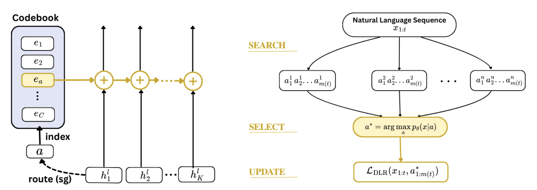 Dynamic Latent Routing