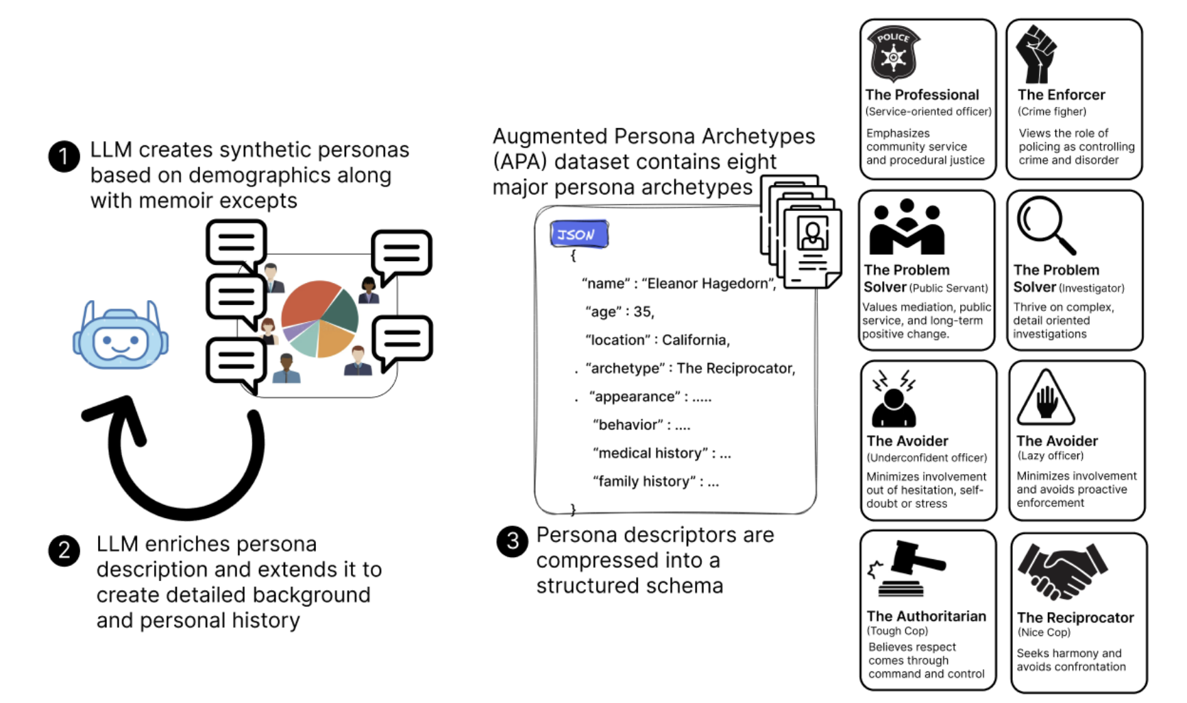 Psychometric Evaluation
