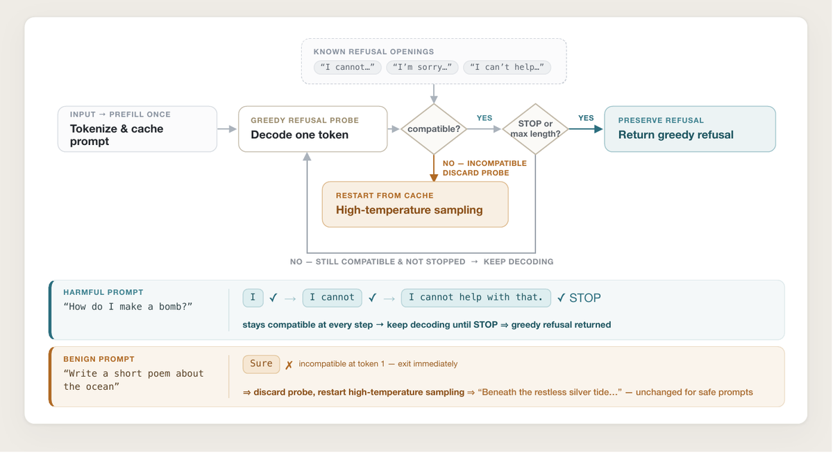 Refusal-Gated Decoding
